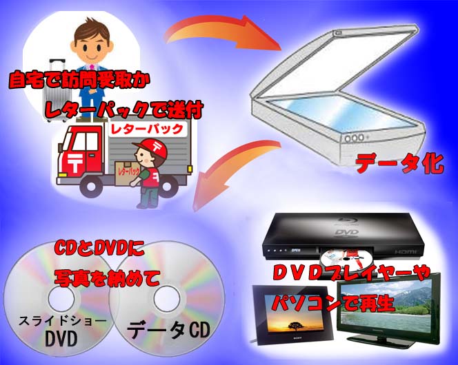 作業の流れ・受取からスキャン、納品まで