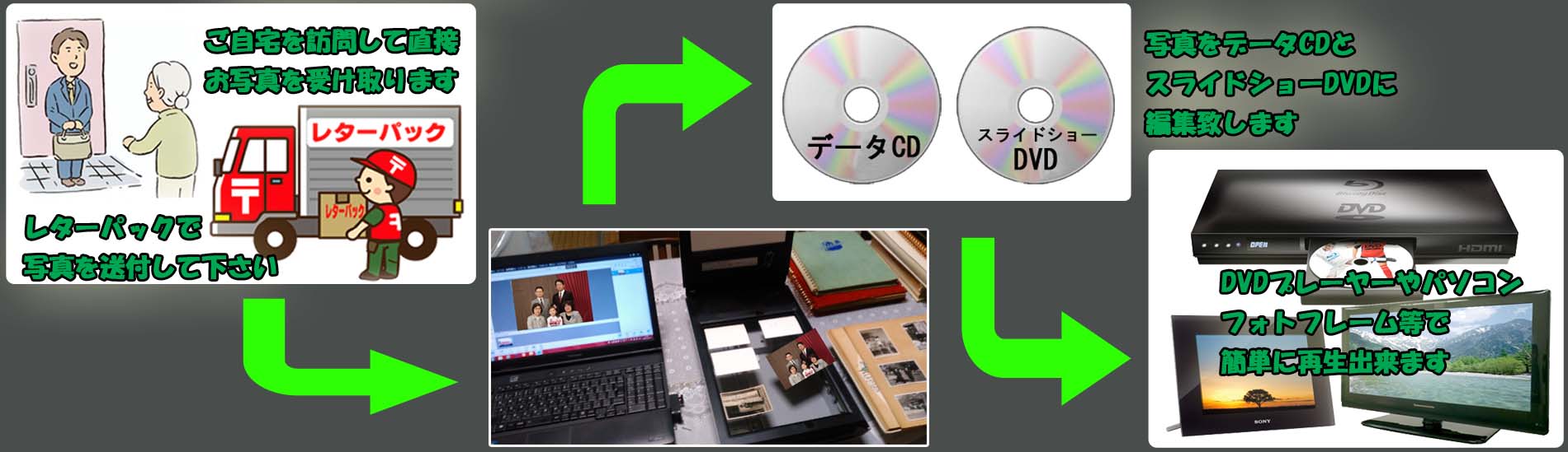 受取から納品までの流れ